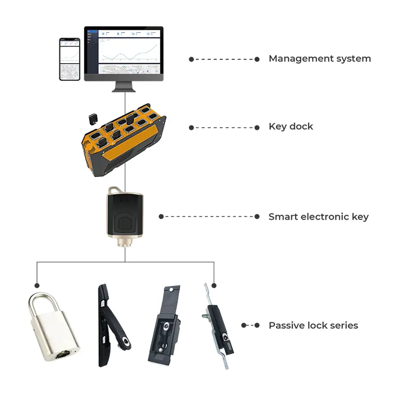 3S Passive Smart Lock and Control System.jpg